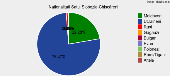 Nationalitati Satul Slobozia-Chişcăreni